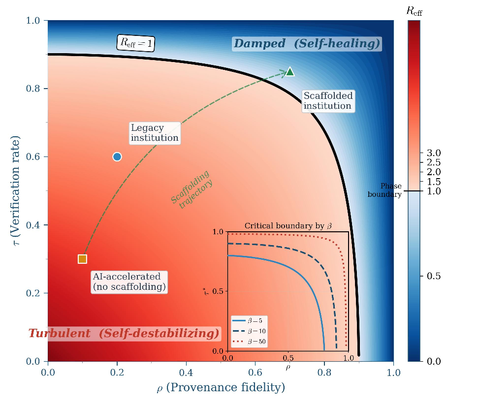 Phase transition diagram: R_eff as a function of provenance fidelity ρ and verification rate τ
